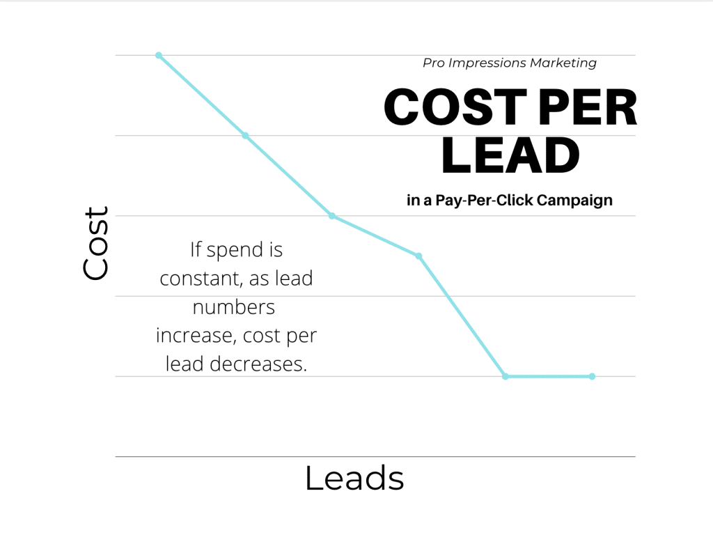 cost per lead graph
