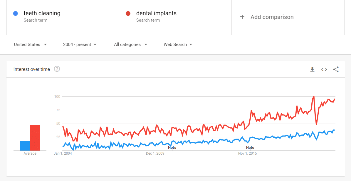comparasion between dental implants and teeth cleaning in Google trends