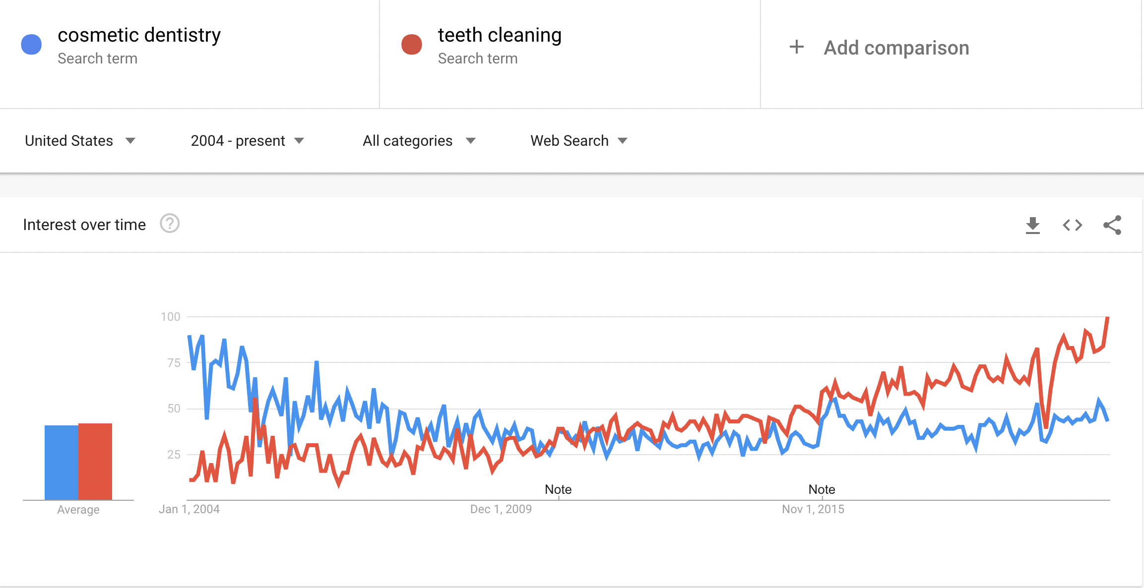 comparasion between cosmetic dentistry and teeth cleaning in Google trends
