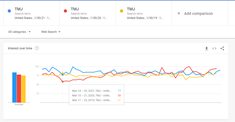 graph showing the search terms on Google for TMJ over the last few years.
