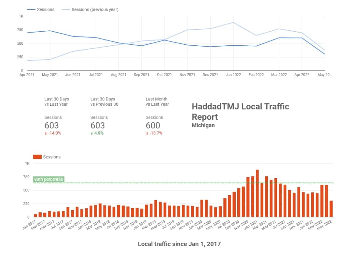 Google local traffic report showing increase in traffic to TMJ and Sleep apnea website
