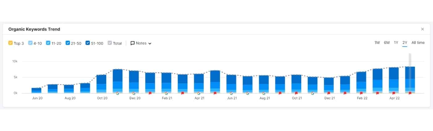 example of branded dental website, for desktop and for mobile bar graph showing an increase in ranks and organic Google keywords based on tmj and sleep apnea terms