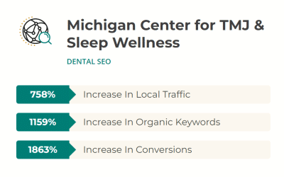 chart showing dental SEO growth