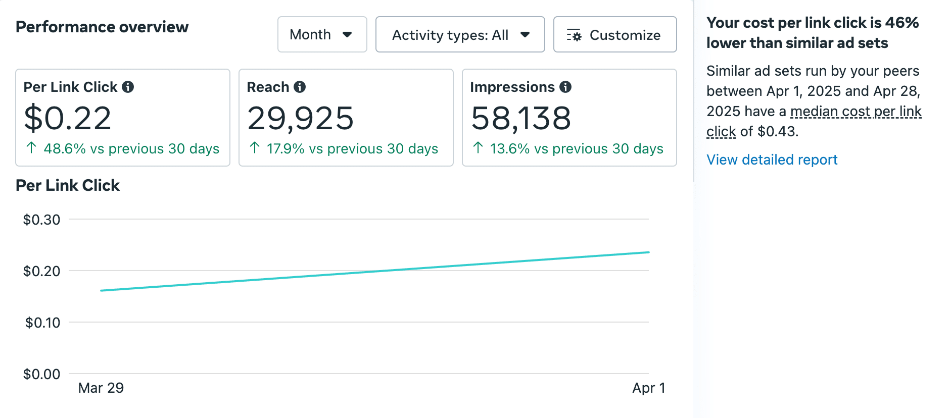 Facebook paid marketing metrics