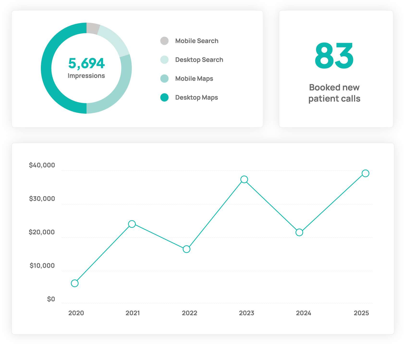 Marketing dashboard showing 5,694 impressions, 83 booked patient calls, and revenue growth from 2020 to 2025.