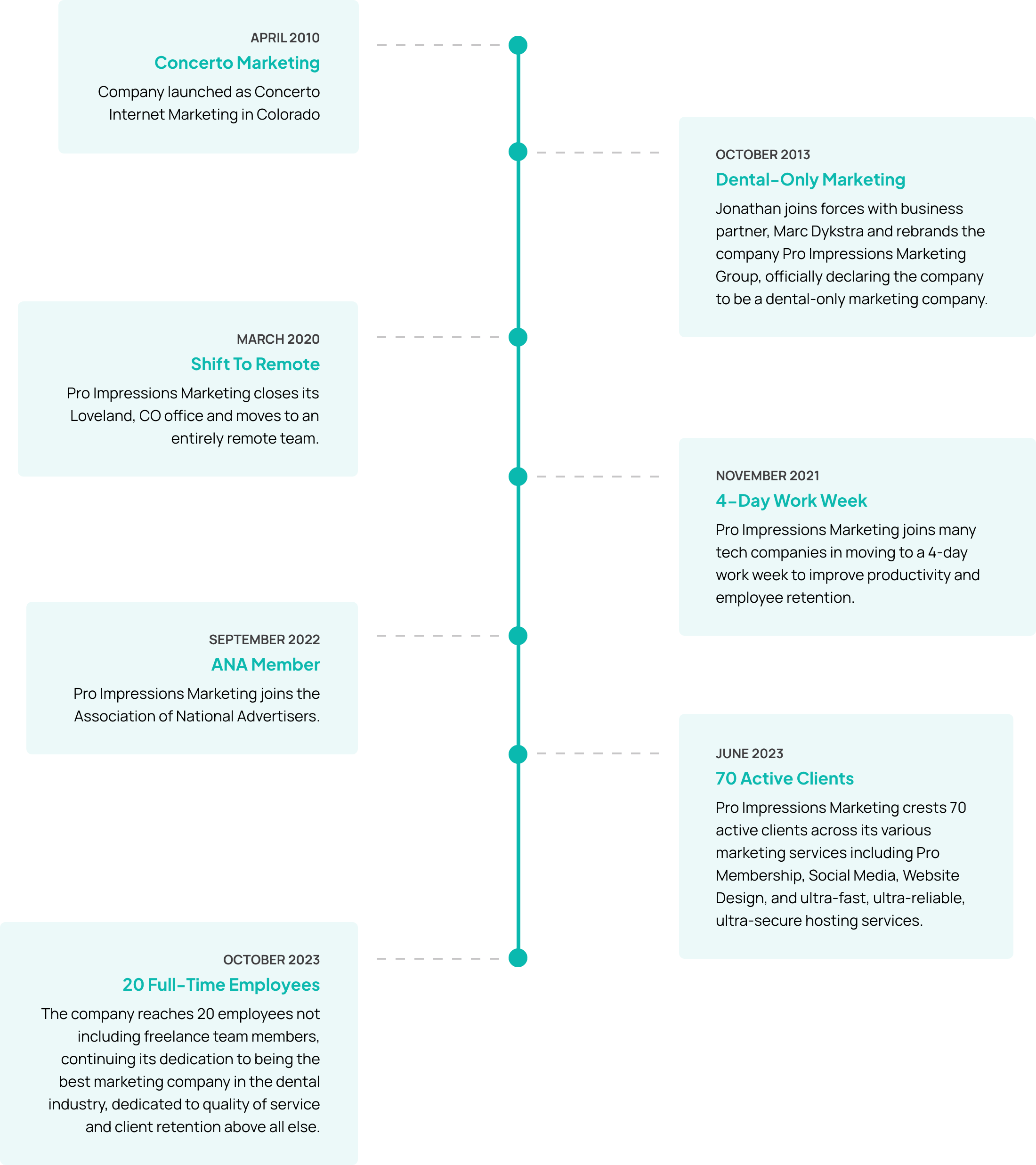 Pro Impressions Marketing business timeline