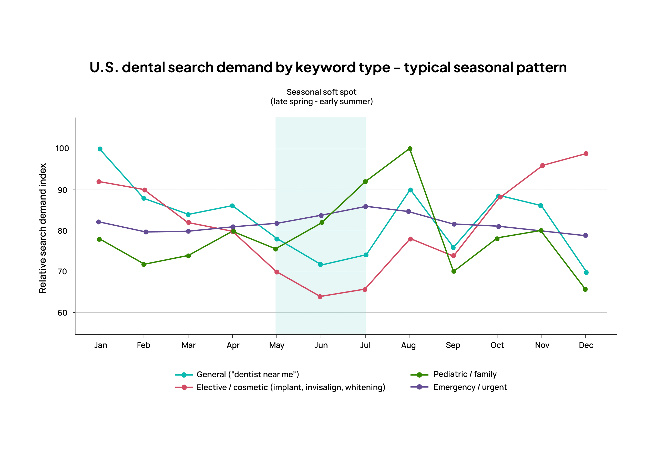graph showing U.S. dental search demand by keyword